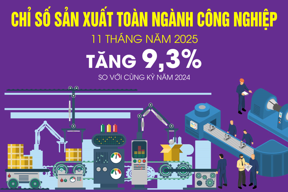 Chỉ số sản xuất toàn ngành công nghiệp tăng 9,3% trong 11 tháng năm 2025